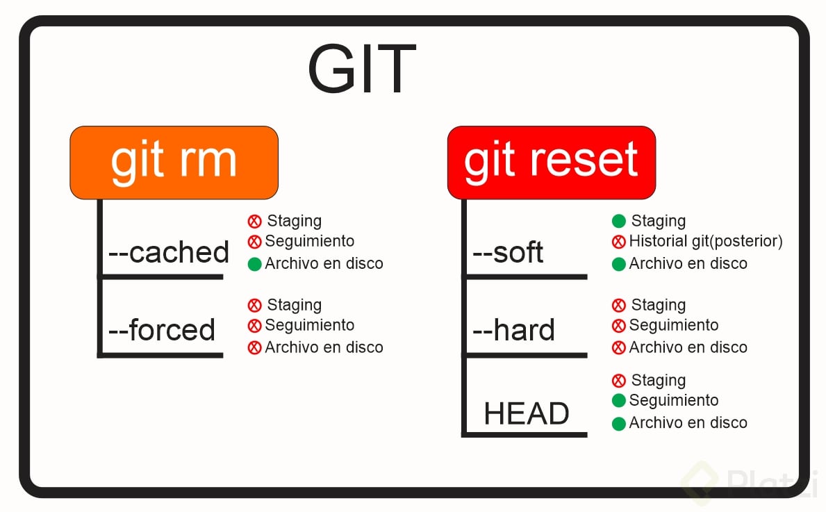 git-reset-platzi